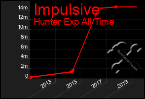 Total Graph of Impulsive