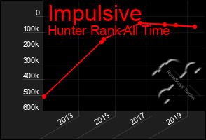 Total Graph of Impulsive