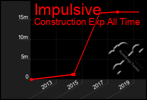 Total Graph of Impulsive