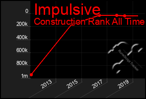 Total Graph of Impulsive