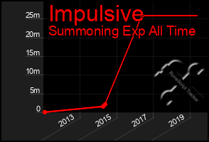 Total Graph of Impulsive