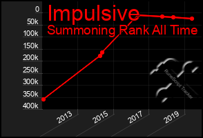 Total Graph of Impulsive
