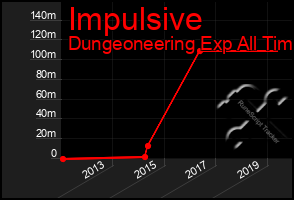 Total Graph of Impulsive