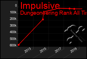 Total Graph of Impulsive