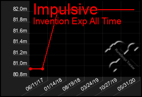 Total Graph of Impulsive