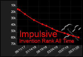 Total Graph of Impulsive