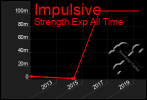 Total Graph of Impulsive