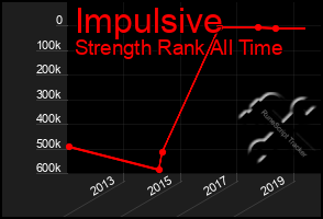 Total Graph of Impulsive