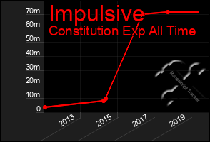 Total Graph of Impulsive