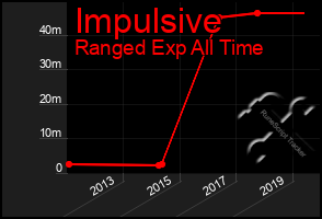 Total Graph of Impulsive