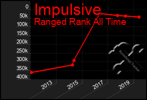 Total Graph of Impulsive