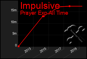 Total Graph of Impulsive