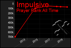 Total Graph of Impulsive