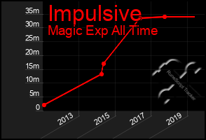 Total Graph of Impulsive