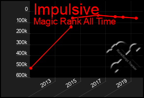 Total Graph of Impulsive