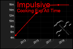 Total Graph of Impulsive