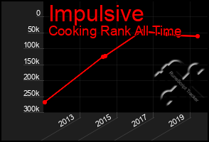 Total Graph of Impulsive