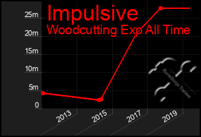 Total Graph of Impulsive