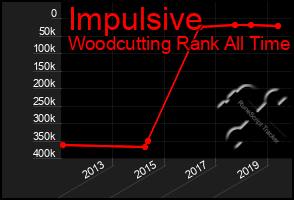 Total Graph of Impulsive