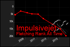 Total Graph of Impulsivejet