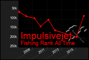 Total Graph of Impulsivejet