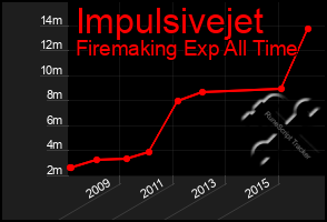 Total Graph of Impulsivejet