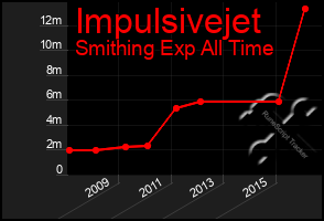 Total Graph of Impulsivejet