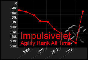 Total Graph of Impulsivejet