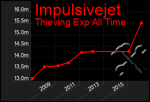 Total Graph of Impulsivejet