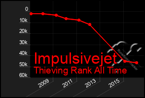 Total Graph of Impulsivejet