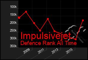 Total Graph of Impulsivejet