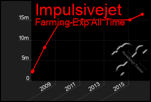 Total Graph of Impulsivejet