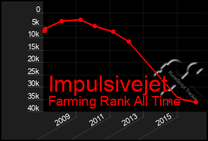 Total Graph of Impulsivejet