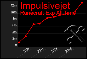 Total Graph of Impulsivejet