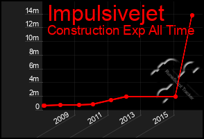 Total Graph of Impulsivejet