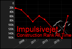 Total Graph of Impulsivejet