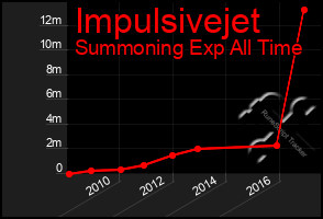 Total Graph of Impulsivejet