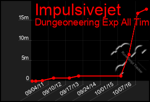 Total Graph of Impulsivejet