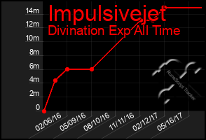 Total Graph of Impulsivejet