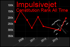 Total Graph of Impulsivejet