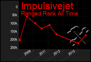 Total Graph of Impulsivejet