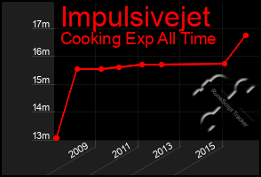 Total Graph of Impulsivejet