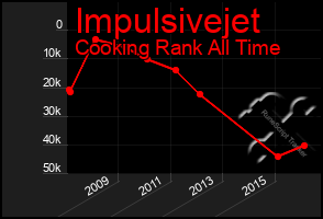 Total Graph of Impulsivejet