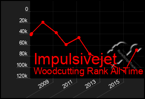 Total Graph of Impulsivejet