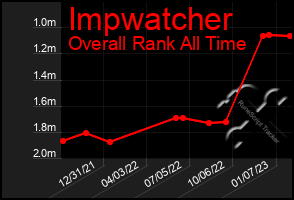 Total Graph of Impwatcher