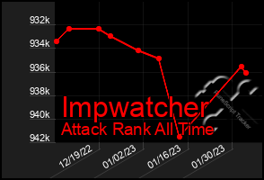 Total Graph of Impwatcher