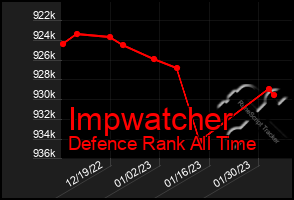 Total Graph of Impwatcher