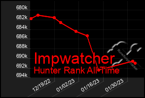 Total Graph of Impwatcher