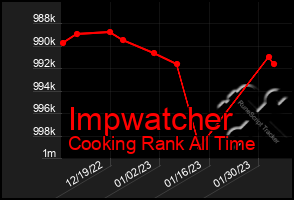 Total Graph of Impwatcher