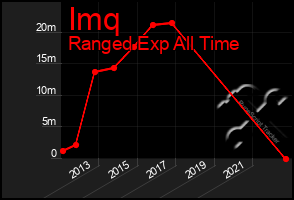 Total Graph of Imq